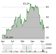 BREAD FINANCIAL Aktie Chart 1 Jahr