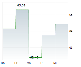 BREAD FINANCIAL HOLDINGS INC Chart 1 Jahr