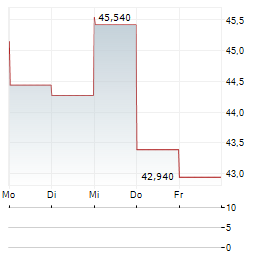 BREAD FINANCIAL Aktie 5-Tage-Chart