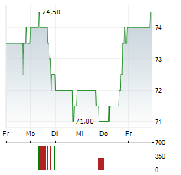 BREAD FINANCIAL Aktie 5-Tage-Chart