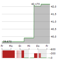 BREAD FINANCIAL Aktie 5-Tage-Chart