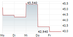 BREAD FINANCIAL HOLDINGS INC 5-Tage-Chart