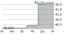 BREAD FINANCIAL HOLDINGS INC 5-Tage-Chart