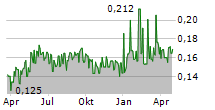 BREDBAND2 I SKANDINAVIEN AB Chart 1 Jahr