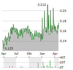 BREDBAND2 I SKANDINAVIEN Aktie Chart 1 Jahr