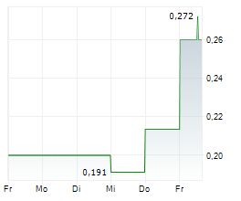 BREDBAND2 I SKANDINAVIEN AB Chart 1 Jahr