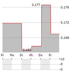 BREDBAND2 I SKANDINAVIEN Aktie 5-Tage-Chart