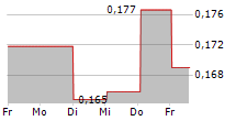 BREDBAND2 I SKANDINAVIEN AB 5-Tage-Chart