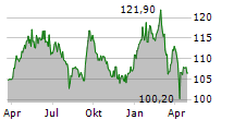 BREDERODE SA Chart 1 Jahr