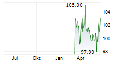 BREDERODE SA Chart 1 Jahr