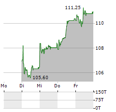 BREDERODE Aktie 5-Tage-Chart