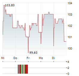 BREDERODE Aktie 5-Tage-Chart