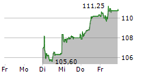 BREDERODE SA 5-Tage-Chart