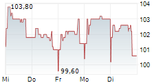 BREDERODE SA 5-Tage-Chart