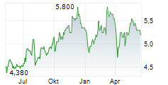 BREEDON GROUP PLC Chart 1 Jahr