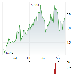 BREEDON GROUP Aktie Chart 1 Jahr