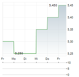 BREEDON GROUP Aktie 5-Tage-Chart