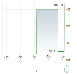 BREITENEDER IMMOBILIEN PARKING Aktie Chart 1 Jahr