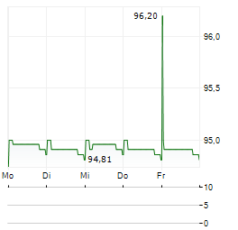 BREITENEDER IMMOBILIEN PARKING Aktie 5-Tage-Chart