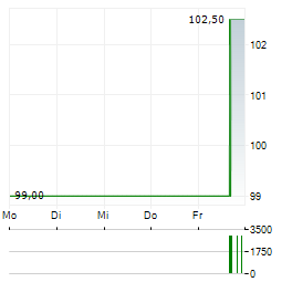 BREITENEDER IMMOBILIEN PARKING Aktie 5-Tage-Chart