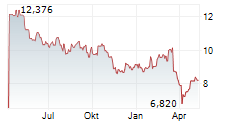 BREMBO NV Chart 1 Jahr