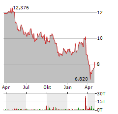 BREMBO Aktie Chart 1 Jahr