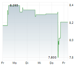 BREMBO NV Chart 1 Jahr