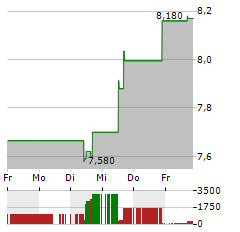 BREMBO Aktie 5-Tage-Chart