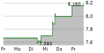 BREMBO NV 5-Tage-Chart