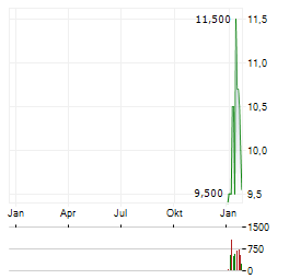 BREMER LAGERHAUS-GESELLSCHAFT-AKTIENGESELLSCHAFT VON 1877 Aktie Chart 1 Jahr