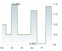 BREMER LAGERHAUS-GESELLSCHAFT-AKTIENGESELLSCHAFT VON 1877 Chart 1 Jahr