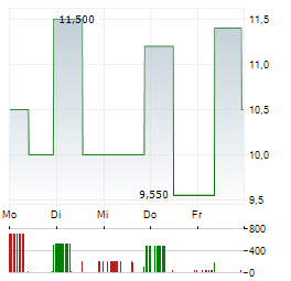 BREMER LAGERHAUS-GESELLSCHAFT-AKTIENGESELLSCHAFT VON 1877 Aktie 5-Tage-Chart
