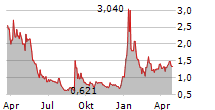 BRENMILLER ENERGY LTD Chart 1 Jahr