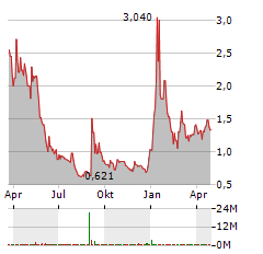 BRENMILLER ENERGY Aktie Chart 1 Jahr