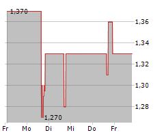 BRENMILLER ENERGY LTD Chart 1 Jahr