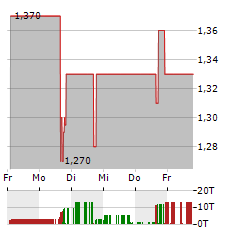 BRENMILLER ENERGY Aktie 5-Tage-Chart