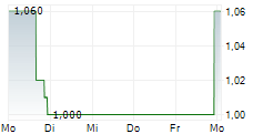 BRENMILLER ENERGY LTD 5-Tage-Chart