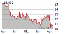 BRENNTAG SE ADR Chart 1 Jahr