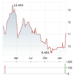 BRENNTAG SE ADR Aktie Chart 1 Jahr