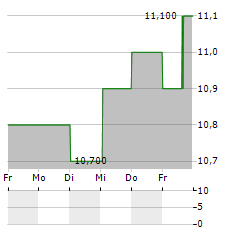 BRENNTAG SE ADR Aktie 5-Tage-Chart