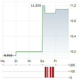 BRENNTAG SE ADR Aktie 5-Tage-Chart
