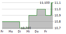 BRENNTAG SE ADR 5-Tage-Chart