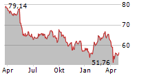 BRENNTAG SE Chart 1 Jahr