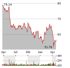 BRENNTAG SE Jahres Chart