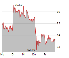 BRENNTAG SE Chart 1 Jahr