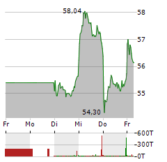 BRENNTAG Aktie 5-Tage-Chart