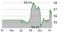 BRENNTAG SE 5-Tage-Chart