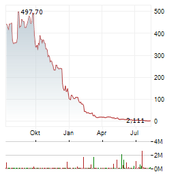 BRENX Aktie Chart 1 Jahr
