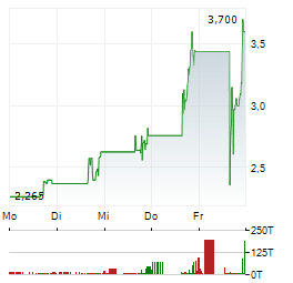 BRENX Aktie 5-Tage-Chart
