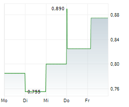 BRERA HOLDINGS PLC Chart 1 Jahr